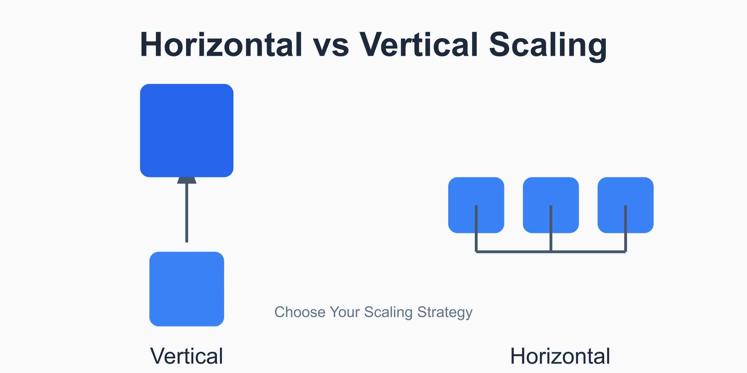 System Scaling: Horizontal vs Vertical Scaling Complete Guide [2024 Comparison] | MirrorLog